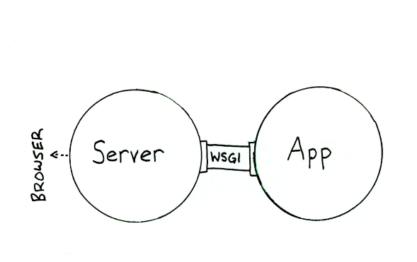 再探WSGI